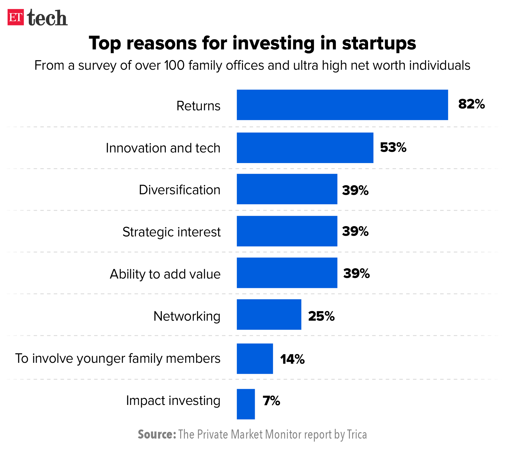 Top reasons for investing in startups